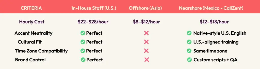 comparative nearshore callzent zen 13