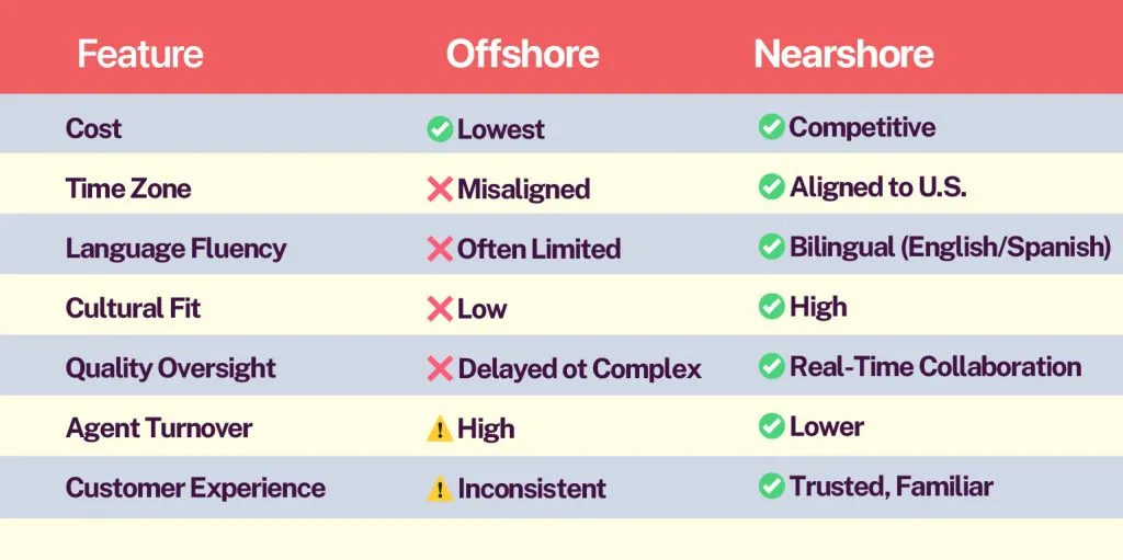 Nearshore vs Offshore Call Centers 1 graficas zen 5