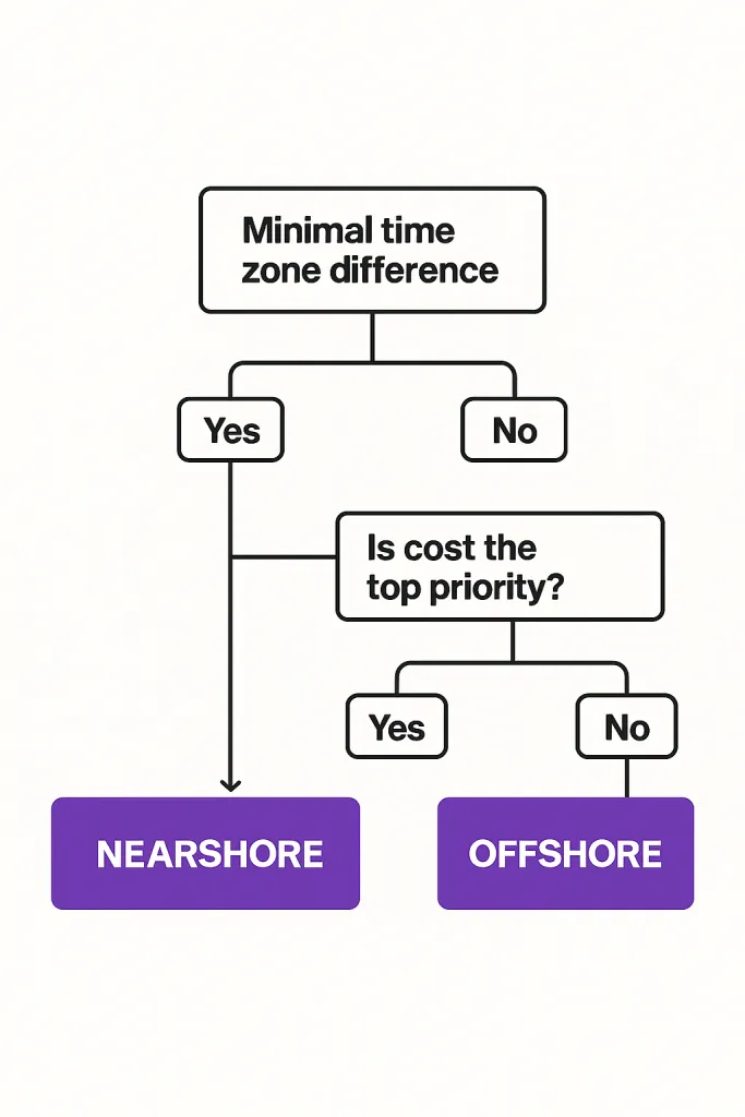 NEARSHORE VS OFFSHORE OUTSOURCING MODEL