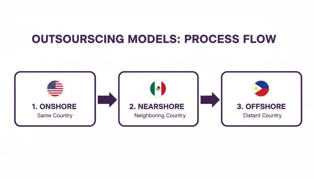 outsourced-back-office-services-outsourcing-models