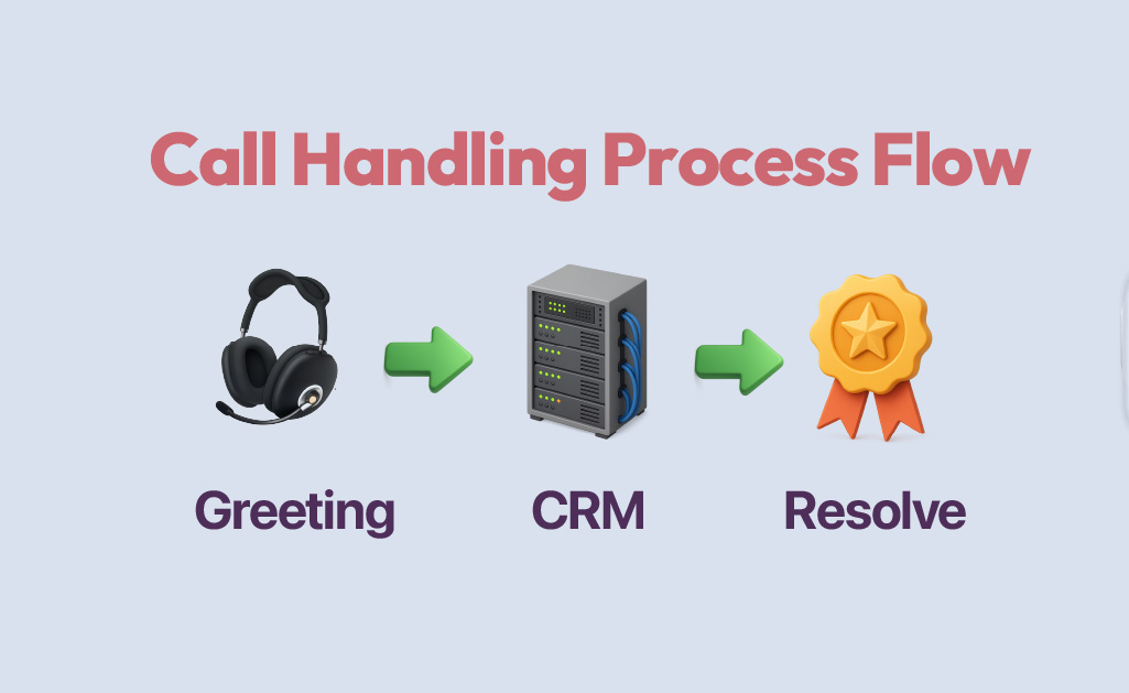 Handling Process
