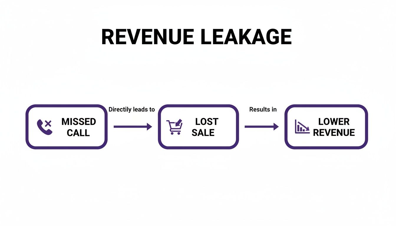 Your Guide to Choosing the Right Call Center for E-commerce 1 Diagram illustrating revenue leakage: missed calls result in lost sales and decreased revenue.