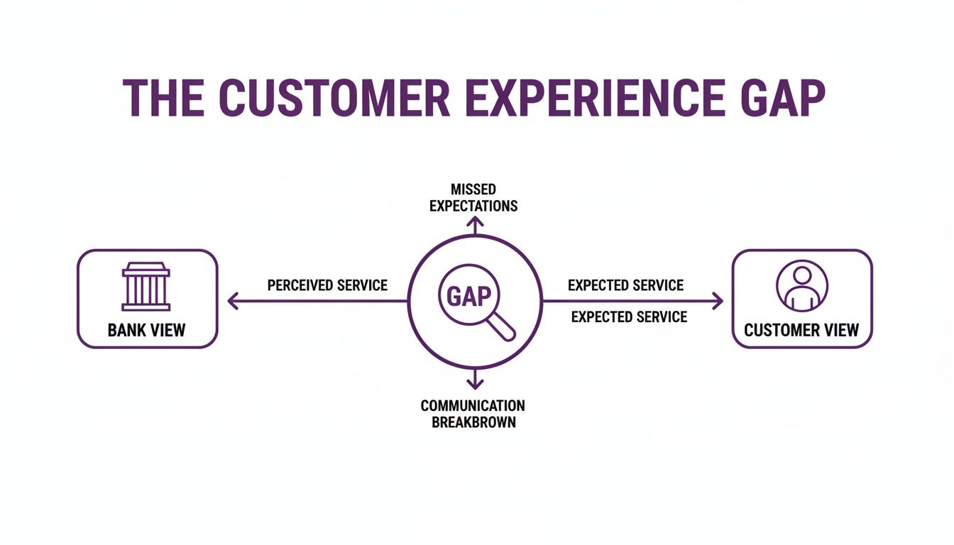 From Friction to Loyalty: Rethinking Customer Experience Management in Banking 1 Diagram illustrating the customer experience gap in banking, showing perceived service, expected service, missed expectations, and communication breakdown.
