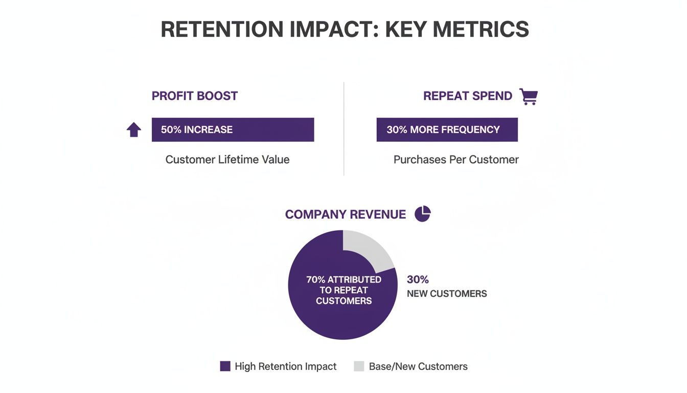 Stop Losing Customers: Mastering in Customer Retention Management, Building Lifelong Loyalty 1 Infographic showing customer retention's impact on profit, repeat spend, and company revenue metrics.