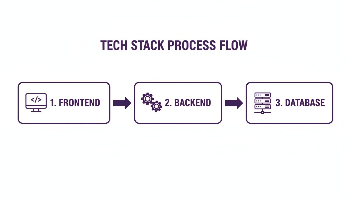 Fintech App Development: The Complete Growth Playbook 3 A diagram illustrating the tech stack process flow from frontend to backend to database.