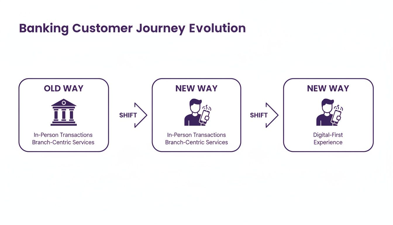 A Modern Playbook for Lead Generation for Banks 1 Visual representation of banking customer journey evolution, shifting from branch-centric to digital-first experiences.