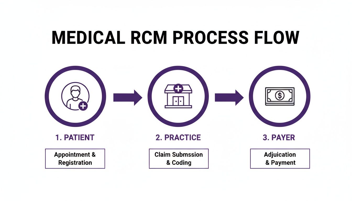 Optimizing Medical Practice Revenue Cycle Management 1 A medical RCM process flow diagram showing patient appointment, practice claim submission, and payer adjudication.