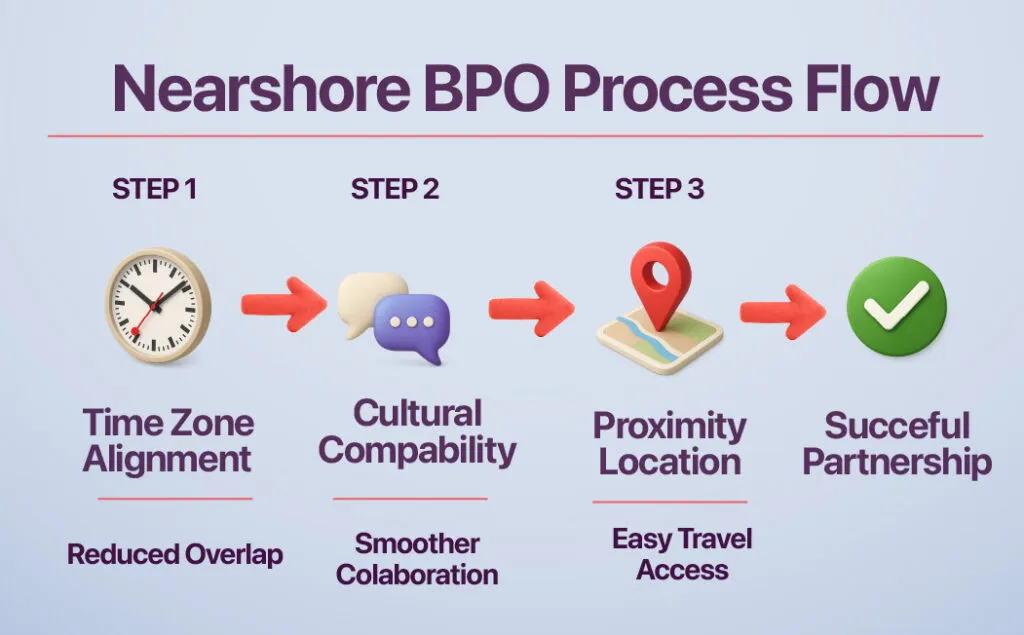 Nearshore Process Flow