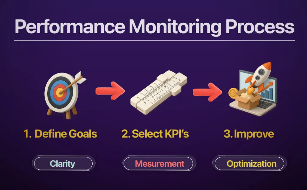Monitoring Process