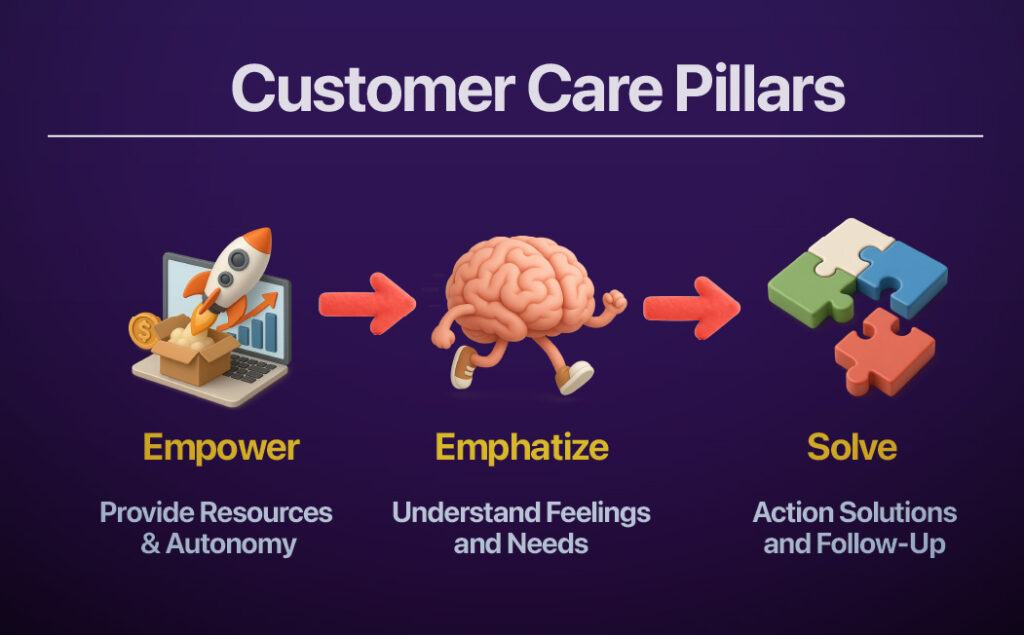 Customer Care Pillars