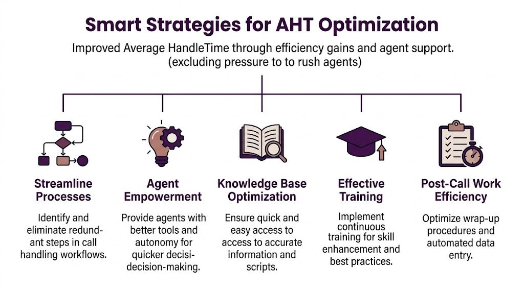 Optimize Average Handle Time for BPO Success 3 A diagram outlining five key strategies for optimizing average handle time in customer support operations.