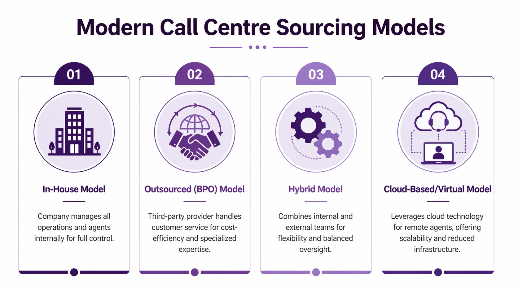 Nearshore Customer Call Center: A Complete Guide for 2026 2 An infographic detailing four modern call centre sourcing models, including in-house, outsourced, hybrid, and virtual options.