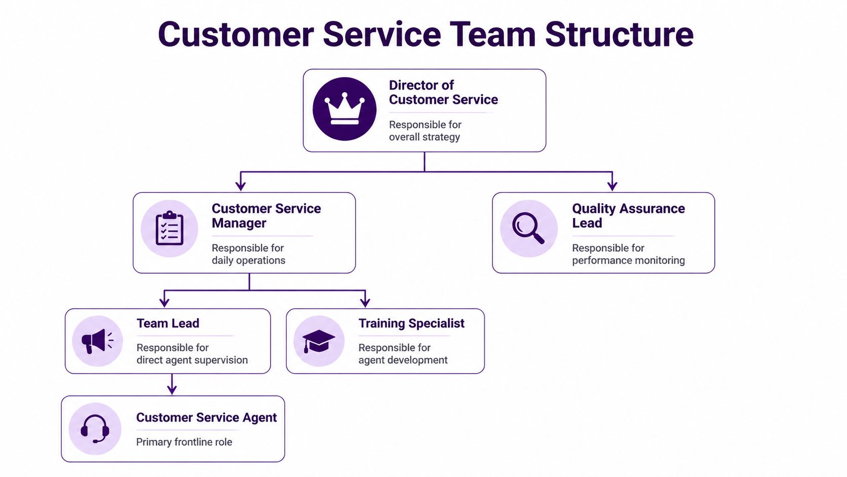 How to Build a Customer Service Team: A Complete Roadmap 1 A hierarchical organizational chart illustrating the structure and reporting roles within a customer service department.