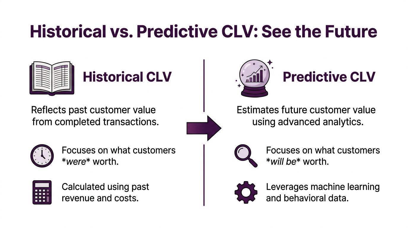 How to Measure Customer Lifetime Value: A Complete Guide 1 A comparison chart showing the differences between historical customer lifetime value and predictive customer lifetime value models.