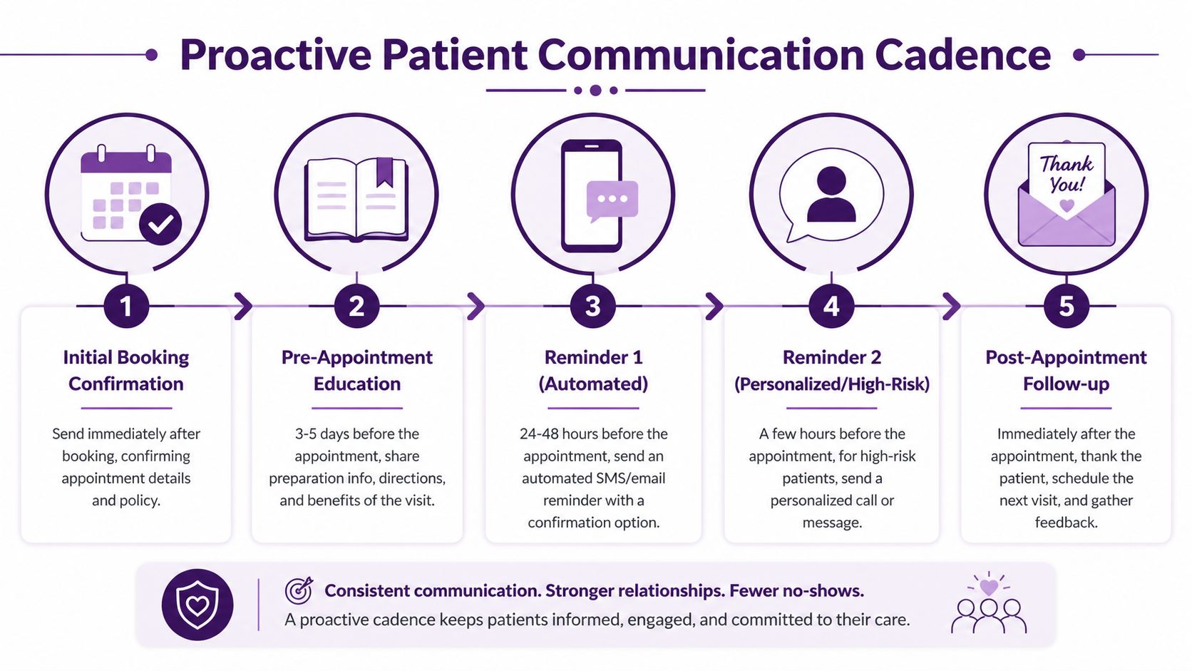 How to Reduce Patient No Shows in Healthcare 1 A flowchart showing five steps for a proactive patient communication cadence to improve appointment attendance.