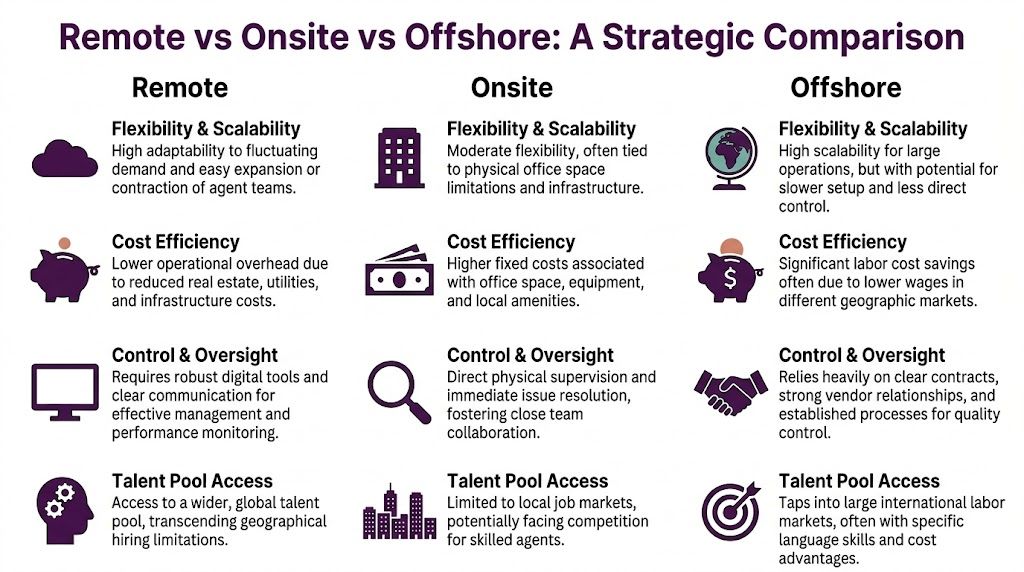 Remote Agent Call Center Complete Guide for 2026 2 A comparison chart outlining the strategic pros and cons of remote, onsite, and offshore agent business models.