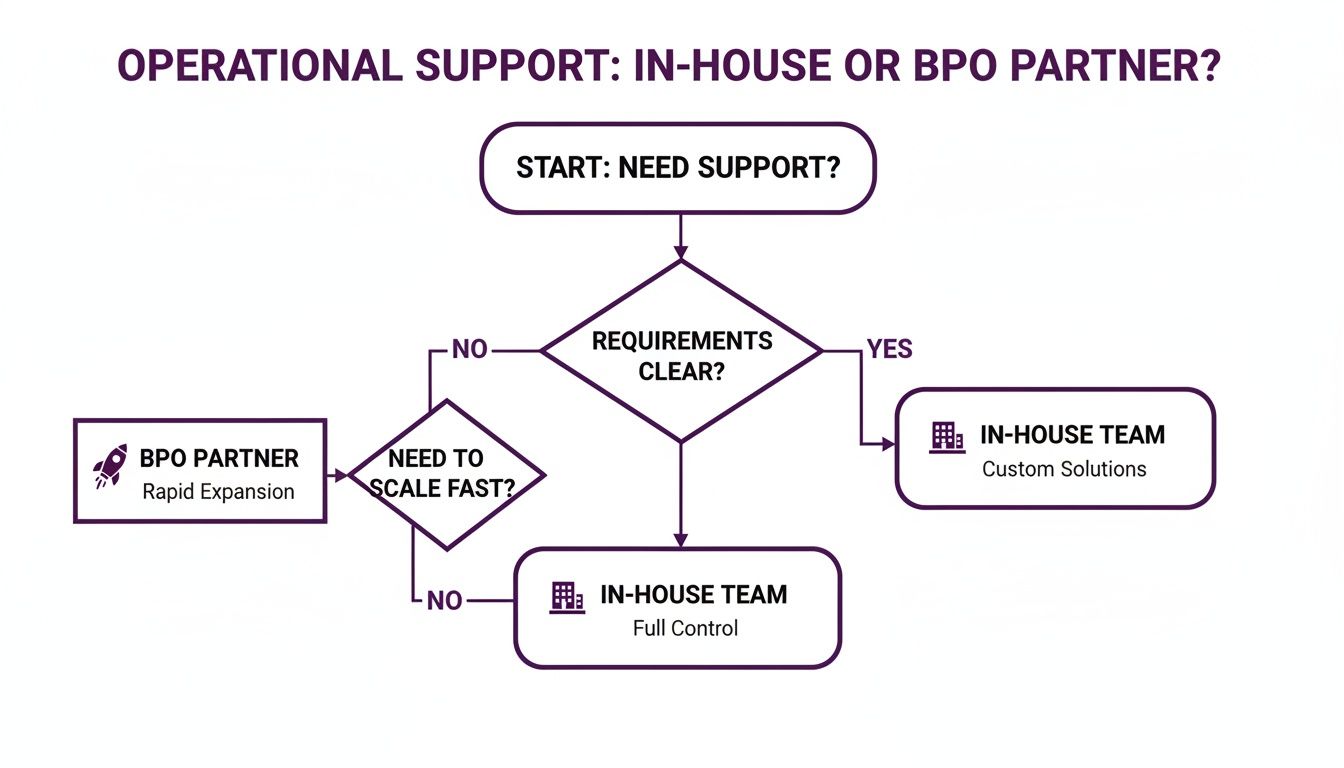 Scaling with Remote Customer Service Agents in 2026 3 Flowchart illustrating the decision process for operational support: choosing between an in-house team or a BPO partner.