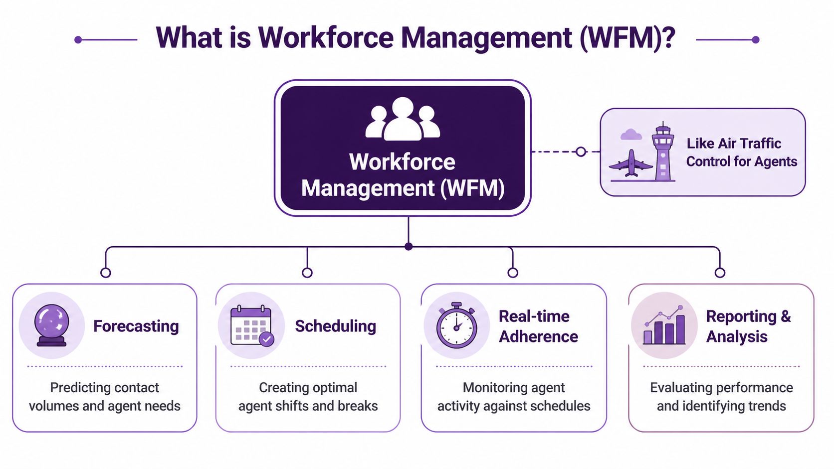 What Is Workforce Management in a Call Center? 1 An infographic explaining workforce management with icons for forecasting, scheduling, real-time adherence, and reporting analysis.