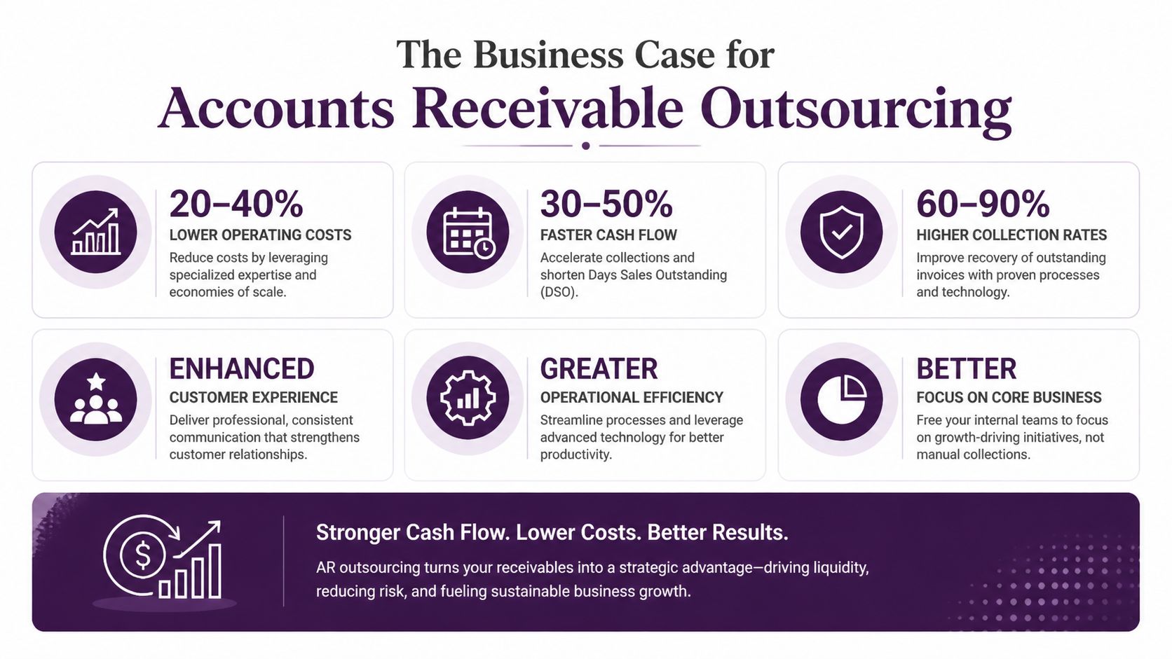 Optimize Cash Flow with Accounts Receivable Outsourcing 1 An infographic detailing the benefits of accounts receivable outsourcing including reduced costs, faster cash flow, and improved efficiency.