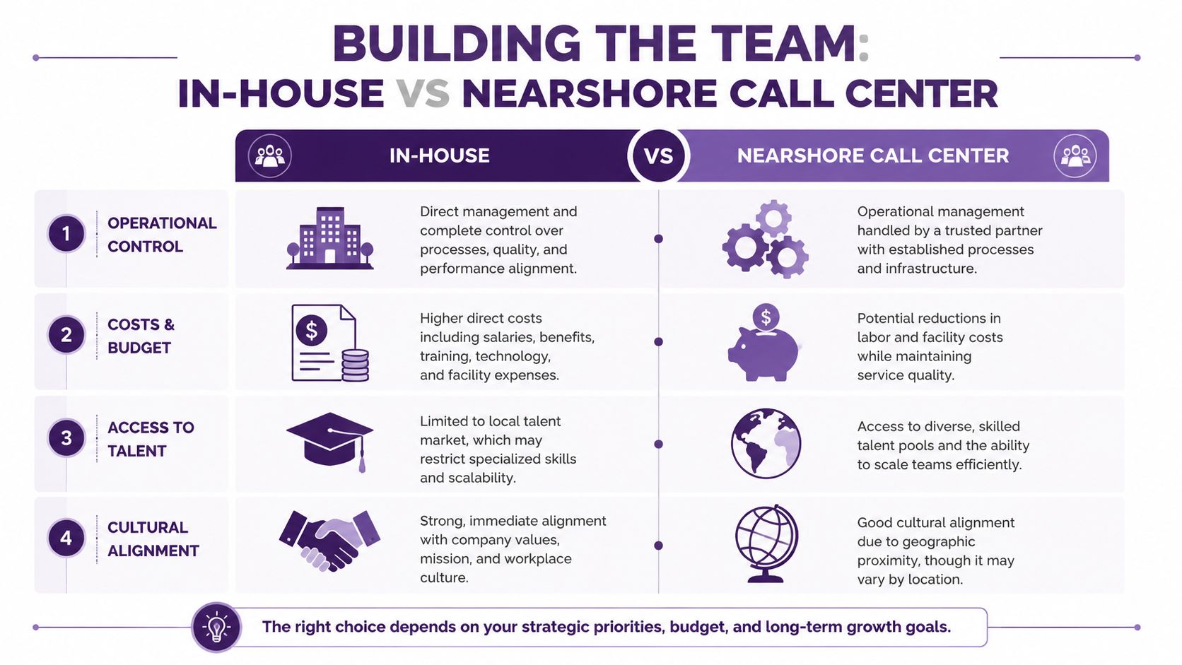 Call Center Agents: The Ultimate Guide for Business Growth 4 A comparison chart outlining the pros and cons of in-house versus nearshore call center staffing solutions.