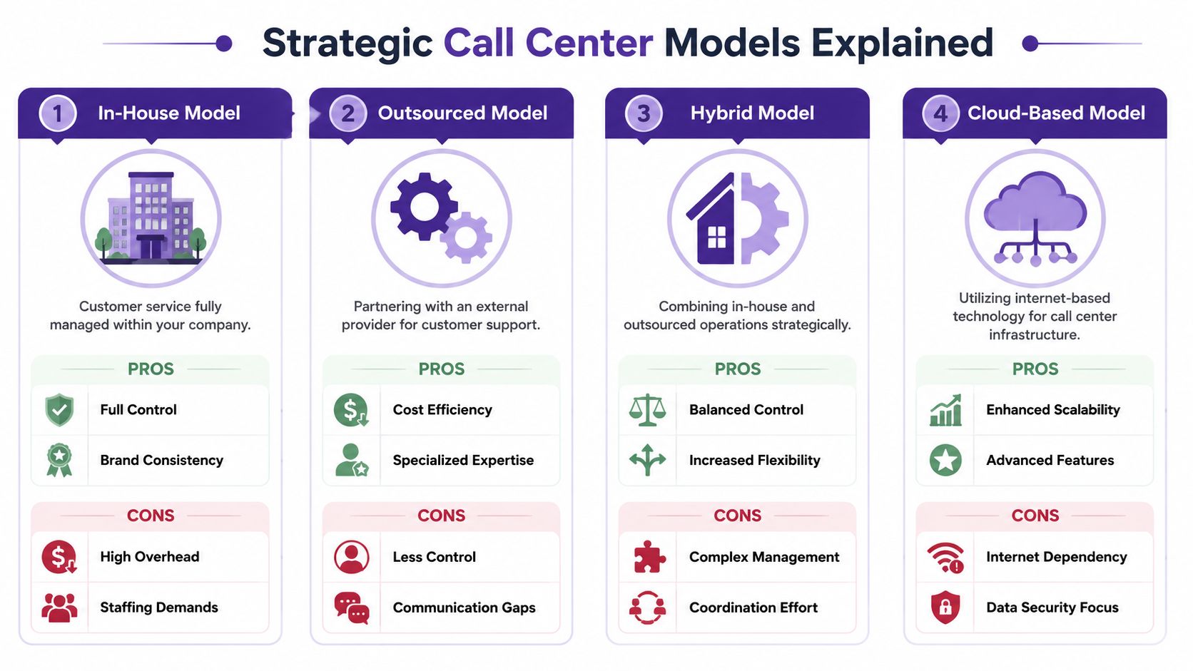 A Guide to Call Center in US Options for 2026 2 A chart illustrating four strategic call center models: In-House, Outsourced, Hybrid, and Cloud-Based with pros and cons.