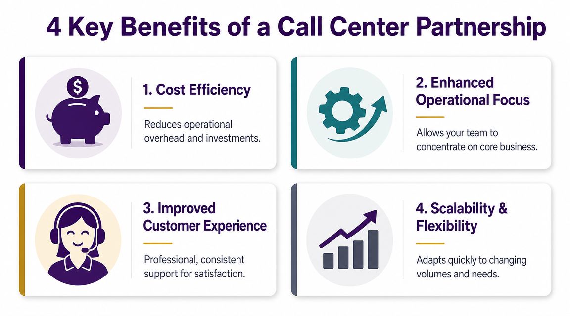 Call Center Solutions Provider: A Complete Guide for 2026 2 An infographic showing four key benefits of a call center partnership: cost efficiency, operational focus, customer experience, and scalability.