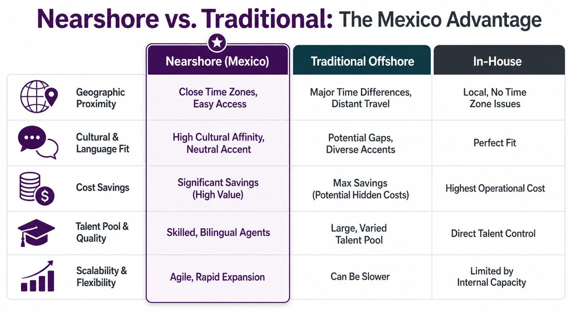 Call Center Solutions Provider: A Complete Guide for 2026 3 A comparative infographic highlighting the advantages of nearshore Mexico outsourcing versus traditional offshore and in-house staffing models.