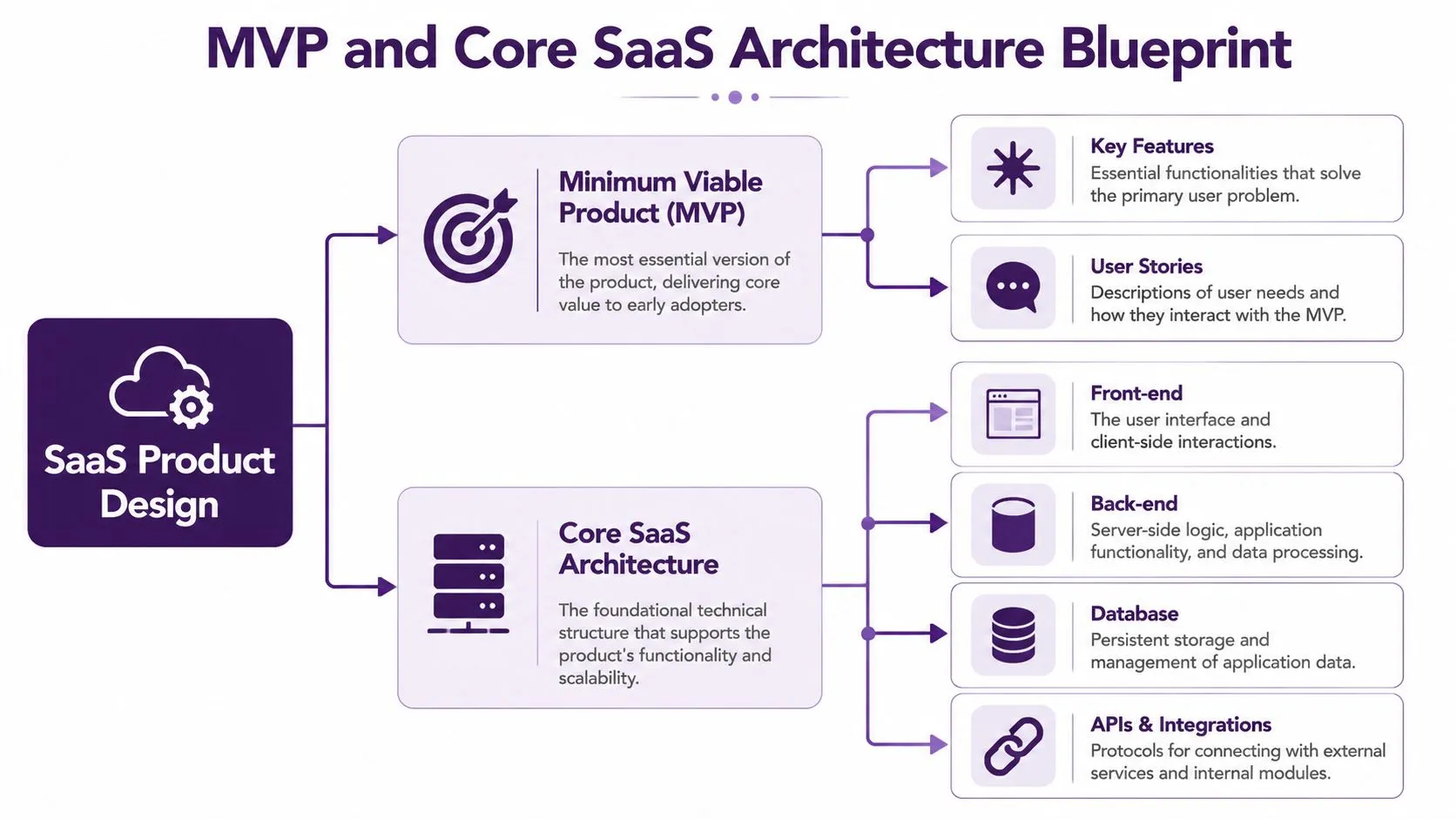 Develop Software as a Service: The Complete Guide 2 A diagram illustrating the essential components of MVP and core architecture for SaaS product design.