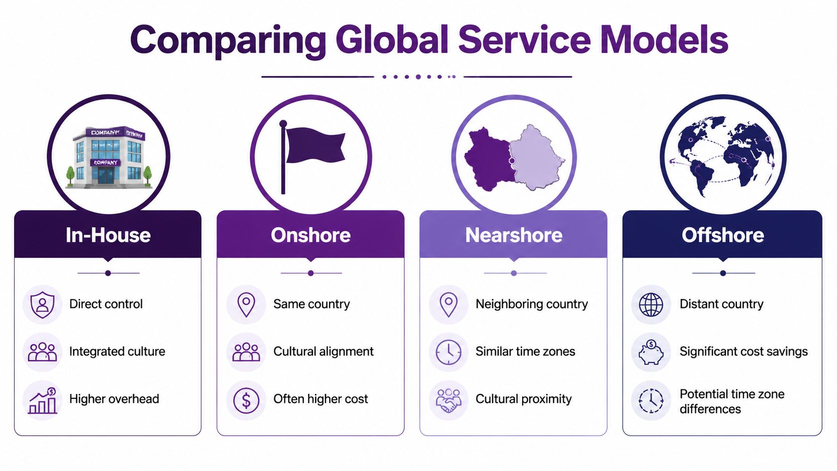 Global Call Center Solutions: A Complete Guide for 2026 2 A comparison chart showing four service models: In-House, Onshore, Nearshore, and Offshore, with their key characteristics.