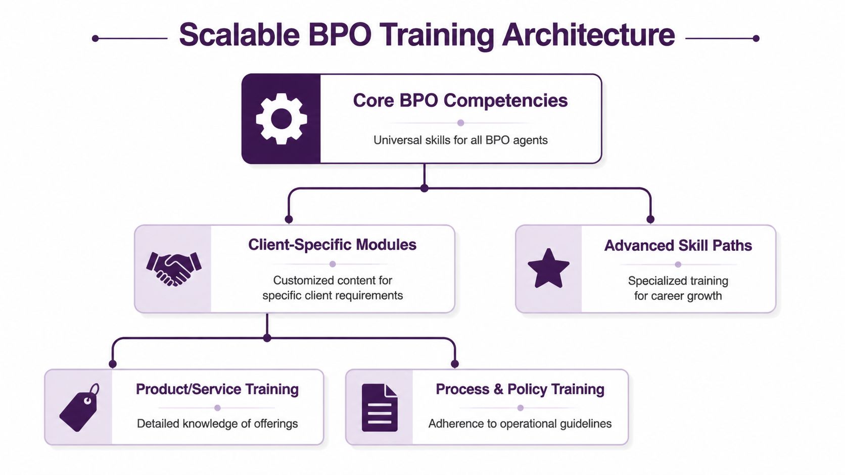 How to Create a Customer Service Training Program 2 A diagram illustrating a scalable BPO training architecture with core competencies, client-specific modules, and advanced skill paths.