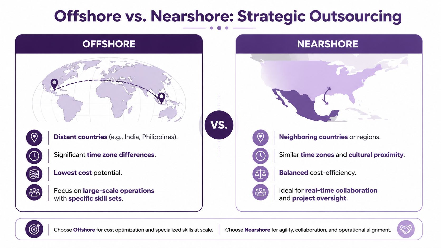 Labor Arbitrage Meaning: A 2026 Guide to Outsourcing 2 A strategic comparison infographic explaining the differences between offshore and nearshore outsourcing business models.