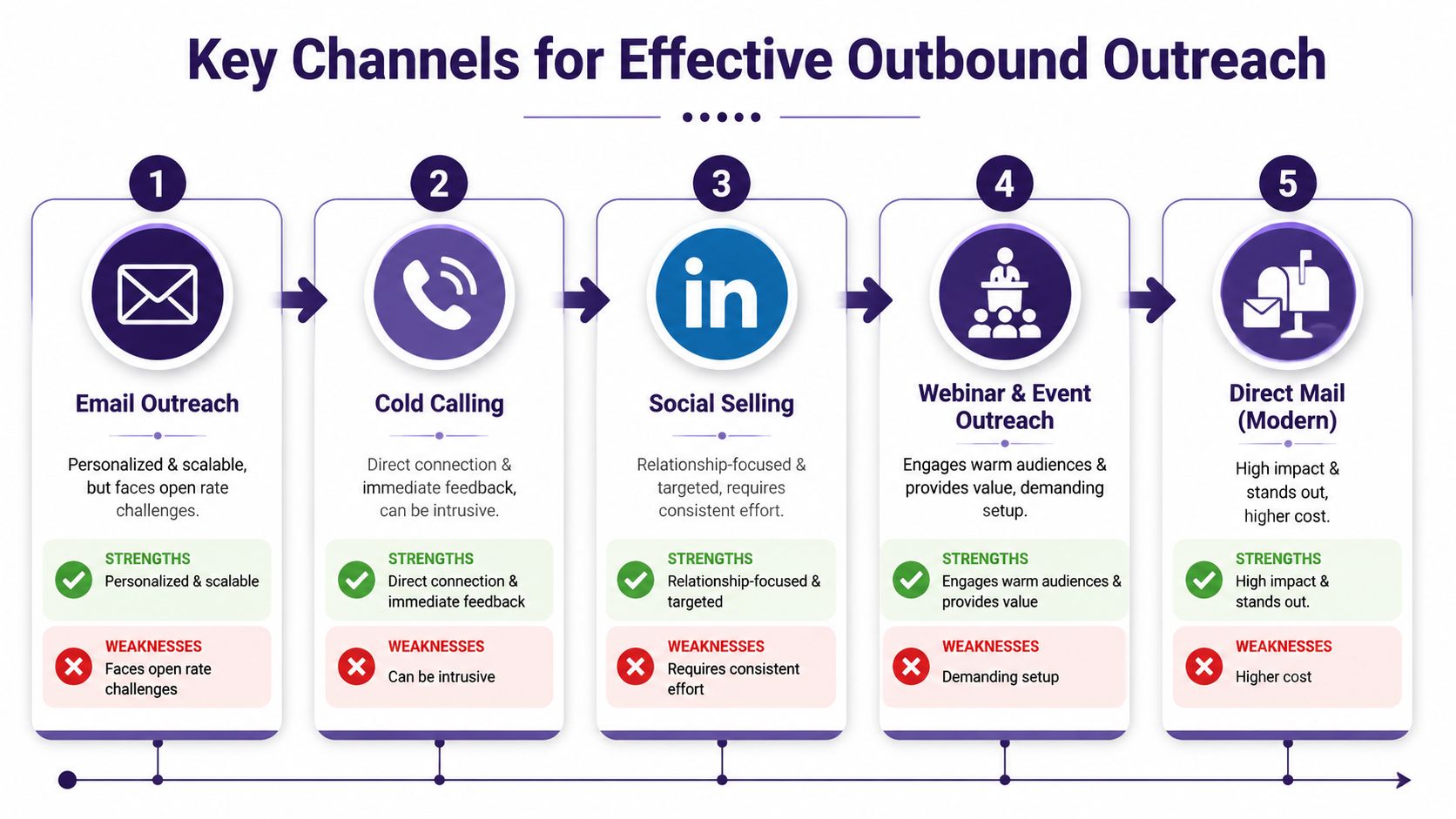 Outbound Lead Generation Services: 2026 Buyer's Guide 2 A diagram outlining five key channels for effective outbound outreach, including email, calling, social, events, and mail.
