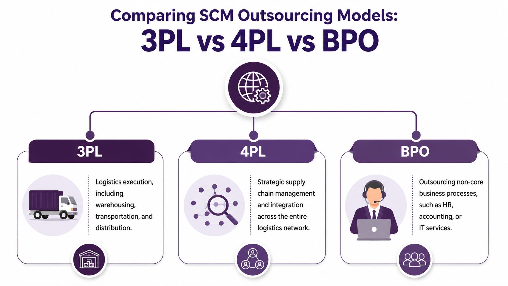 Outsourcing and Supply Chain Management Strategies for 2026 2 A comparison infographic of 3PL, 4PL, and BPO outsourcing models in supply chain management.