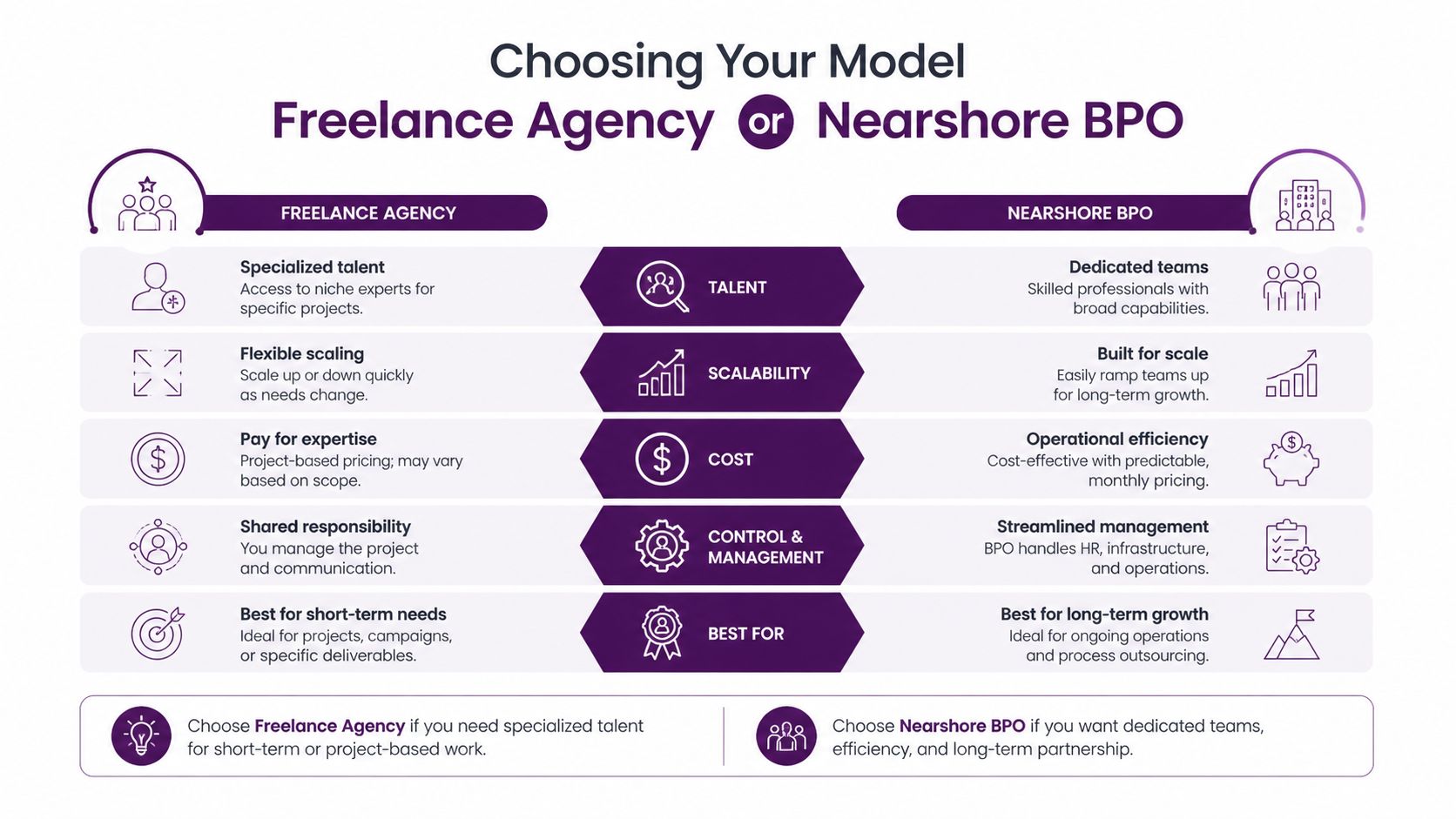 Mastering Outsourcing Virtual Assistants for 2026 Growth 2 A comparison chart showing the differences between a freelance agency and nearshore BPO services for business outsourcing.