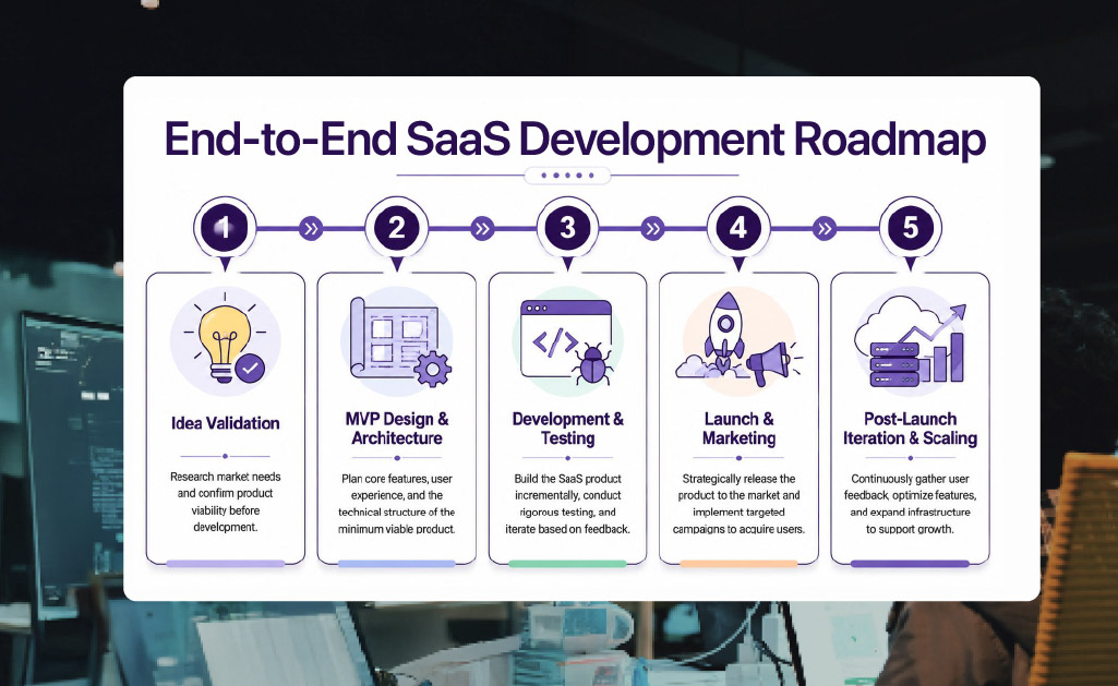 develop-software-as-a-service-roadmap