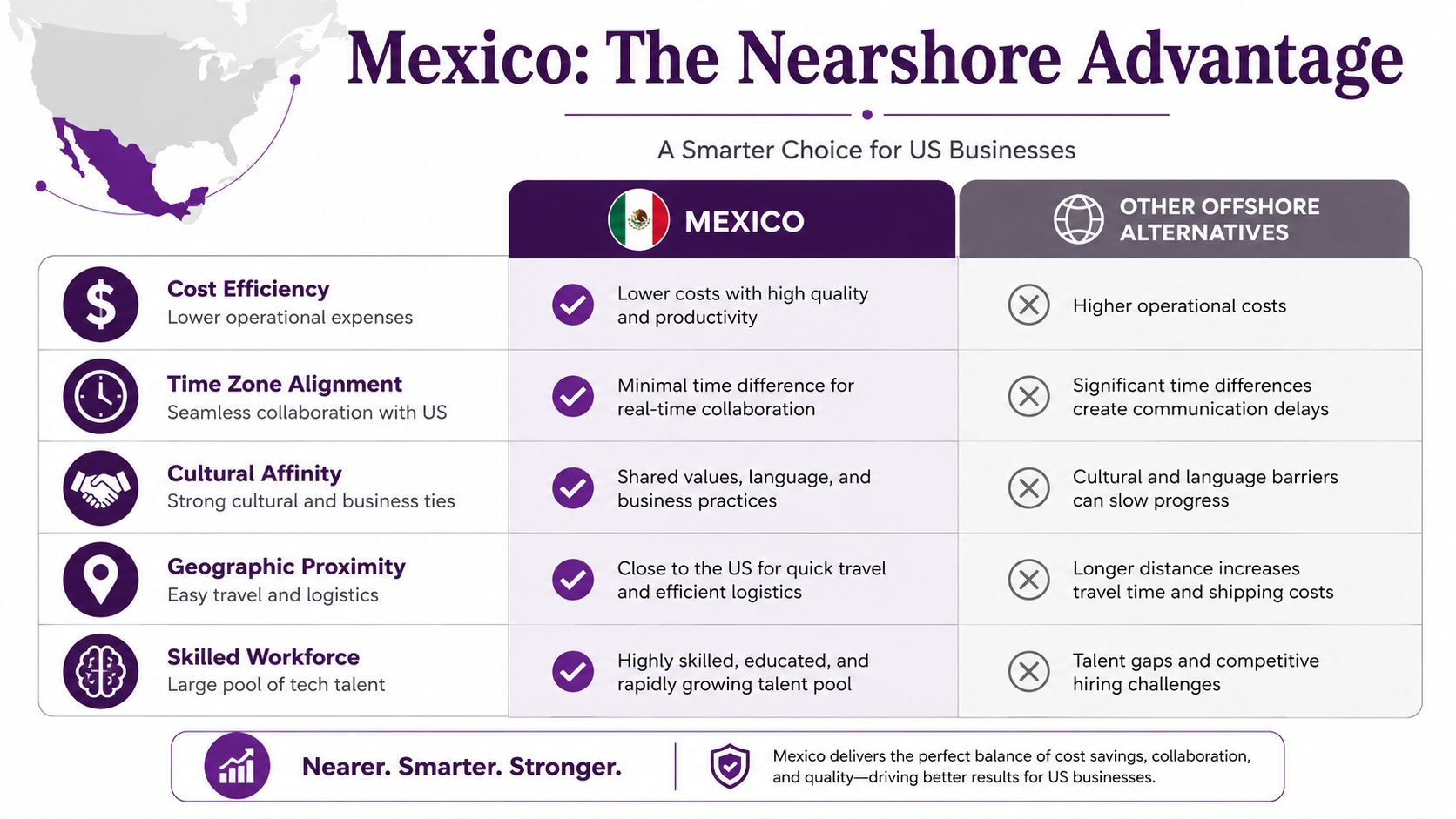 Technology in Mexico: Your 2026 Nearshoring Guide 3 A comparison chart showing the advantages of nearshoring business operations to Mexico over other offshore locations.