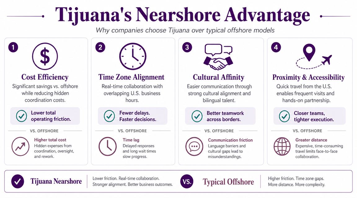 Choose the Best Tijuana <br>Call Center Partner 1 An infographic comparing the benefits of Tijuana nearshore business operations versus traditional offshore outsourcing models.