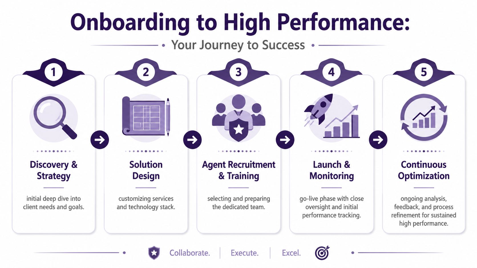 Choose the Best Tijuana <br>Call Center Partner 4 A five-step onboarding infographic illustrating a journey to high performance for business services and client solutions.