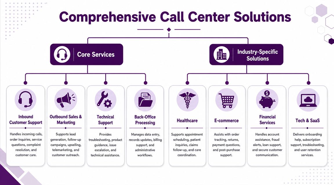 Choose the Best Tijuana <br>Call Center Partner 2 An organizational chart showing comprehensive call center services including core operations and industry-specific support solutions.