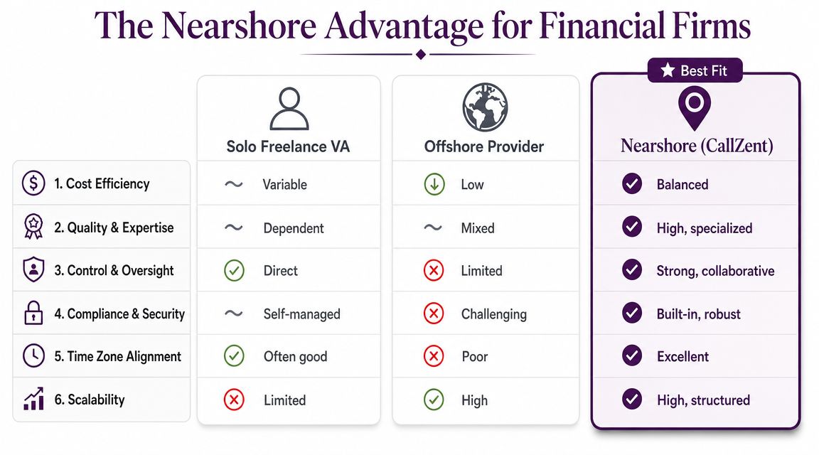 Virtual Assistant Services for Financial Advisors 3 A comparison chart showing benefits of nearshore, offshore, and solo freelance services for financial firms.