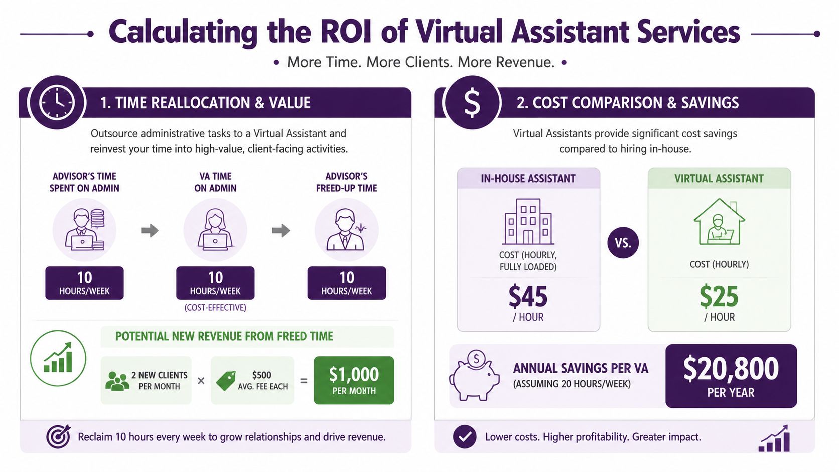 Virtual Assistant Services for Financial Advisors 4 An infographic showing the ROI of virtual assistant services through time reallocation and cost comparison.