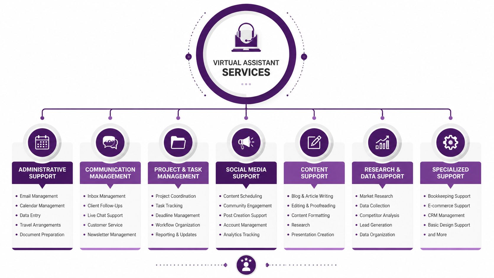 Virtual Assistant Services: The Smartest Way to Scale Your Business Efficiently 1 An infographic detailing seven core categories of virtual assistant services including administrative, communication, and project management support.