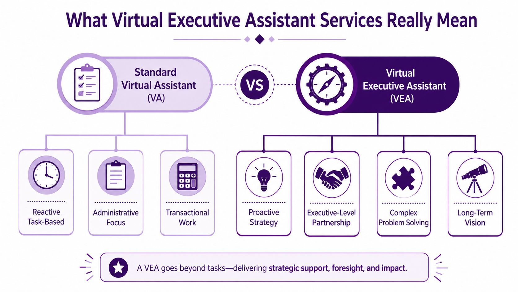 Maximize Efficiency: Virtual Executive Assistant Services 1 An infographic comparing the differences between a Standard Virtual Assistant and a Virtual Executive Assistant.