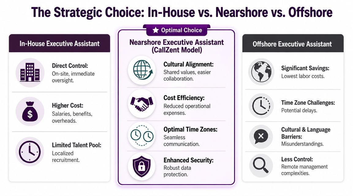 Maximize Efficiency: Virtual Executive Assistant Services 3 A comparison chart showing benefits and drawbacks of in-house, nearshore, and offshore executive assistant hiring models.