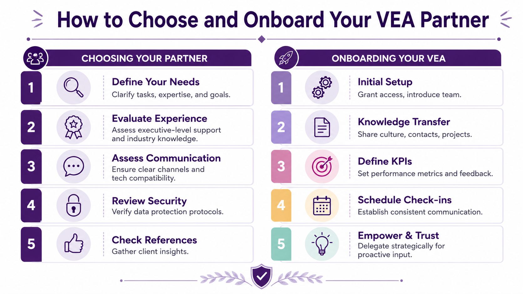 Maximize Efficiency: Virtual Executive Assistant Services 4 An infographic titled How to Choose and Onboard Your VEA Partner outlining ten steps for business success.