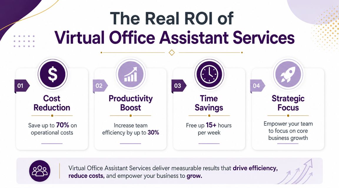 Virtual Office Assistant Services: A Smarter Way to Scale Operations 2 An infographic highlighting the benefits of virtual office assistant services including cost reduction, productivity, time savings, and growth.