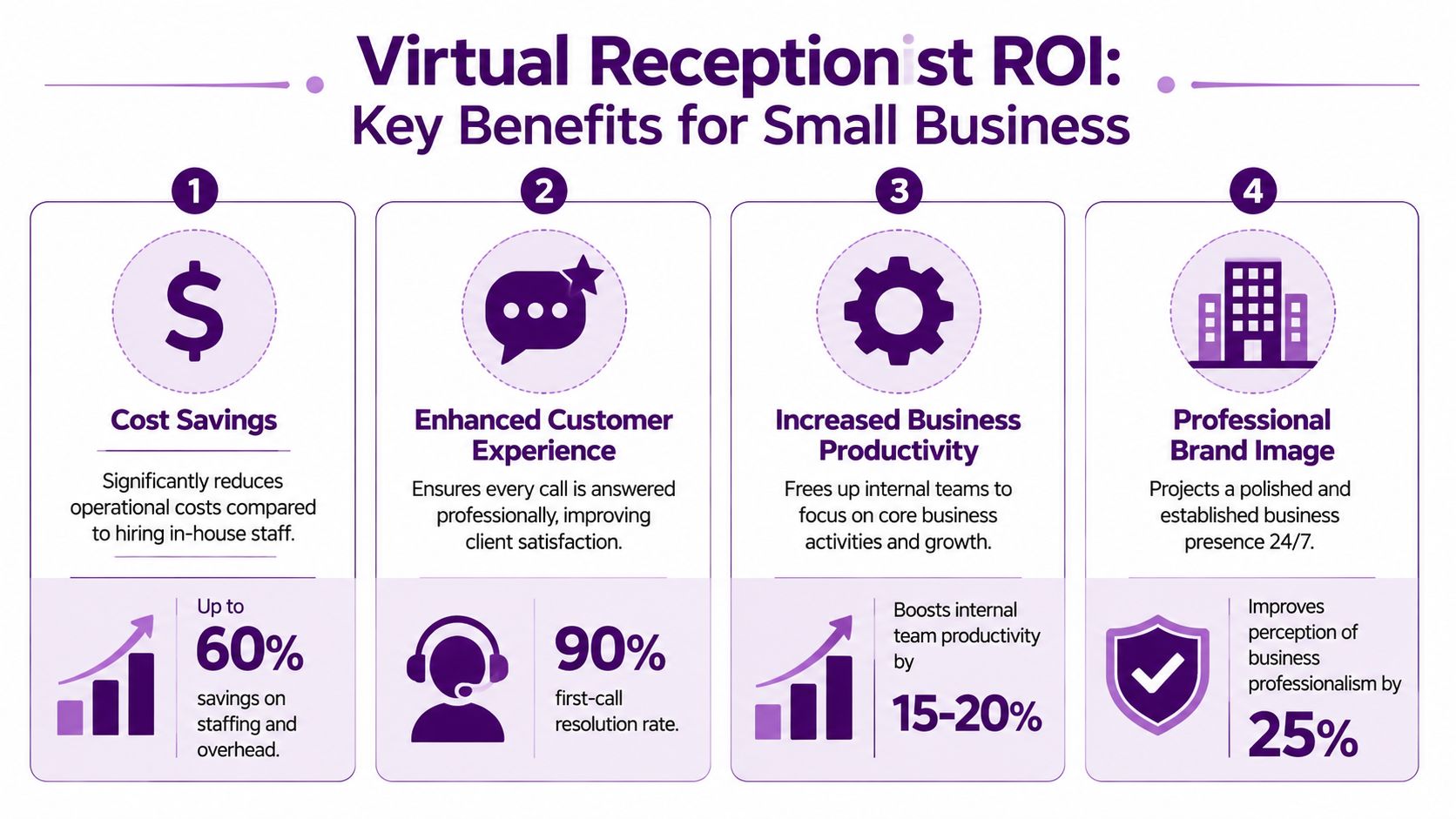 Virtual Receptionist for Small Business: A 2026 Guide 2 An infographic detailing the four key return on investment benefits of using a virtual receptionist for small businesses.