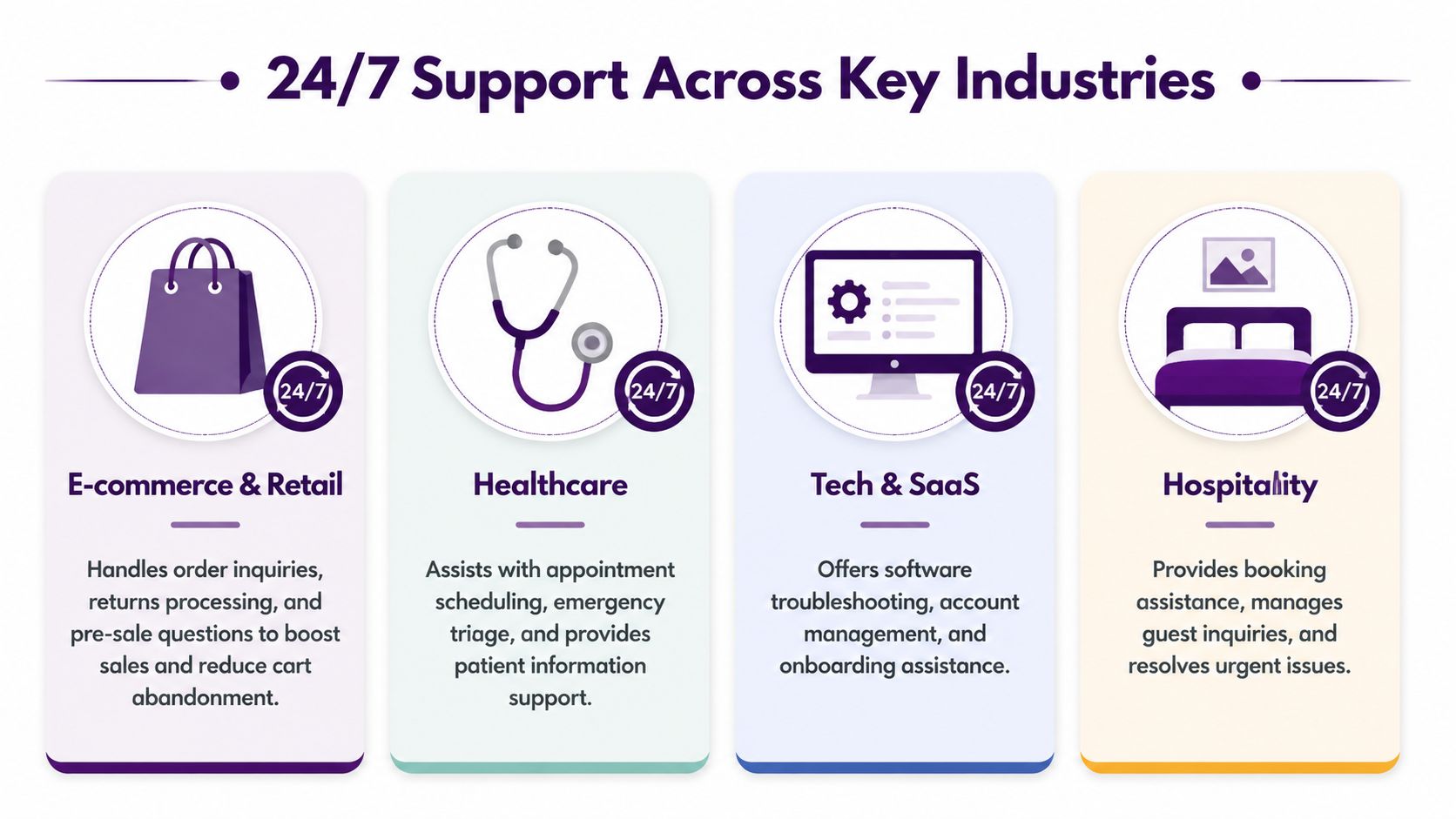 24/7 Call Center Services: Your Ultimate Guide for 2026 4 An infographic illustrating 24/7 customer support services across retail, healthcare, technology, and hospitality industries.