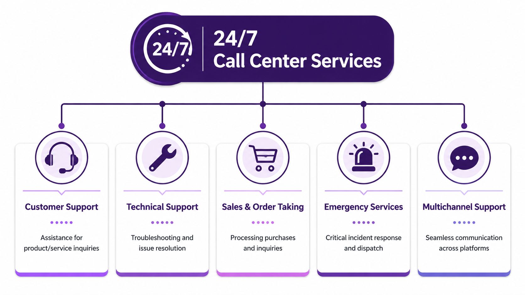 24/7 Call Center Services: Your Ultimate Guide for 2026 2 A diagram outlining five key types of 24/7 call center services including support, technical help, and sales.