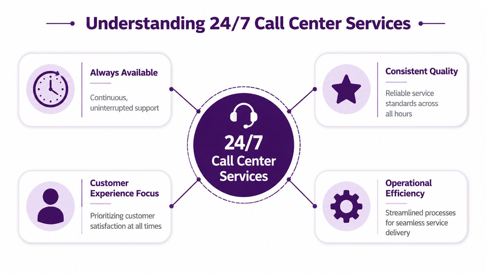 24/7 Call Center Services: Your Ultimate Guide for 2026 1 An infographic titled Understanding 24/7 Call Center Services, detailing key benefits like availability, quality, and efficiency.